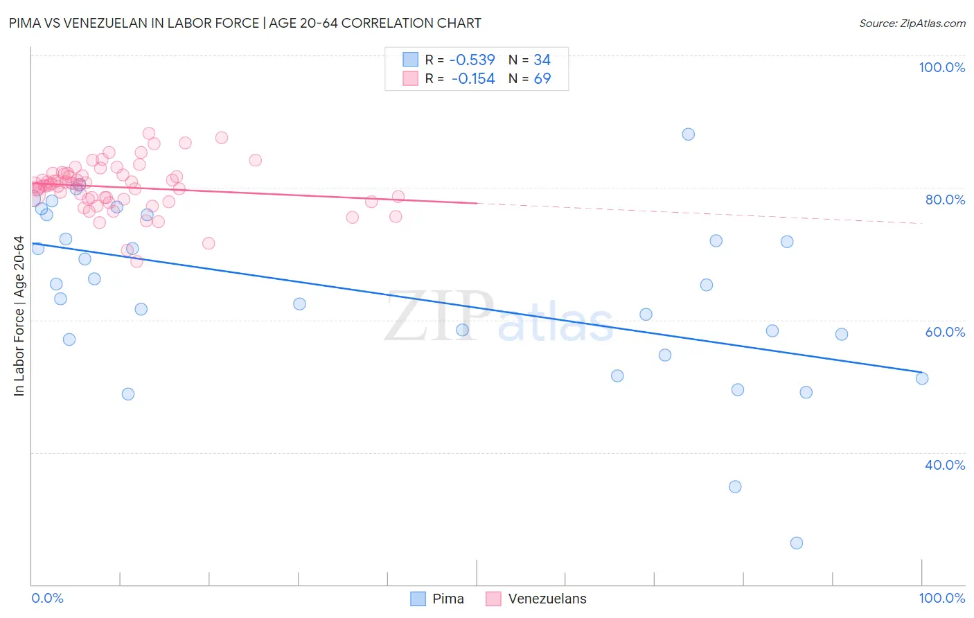 Pima vs Venezuelan In Labor Force | Age 20-64