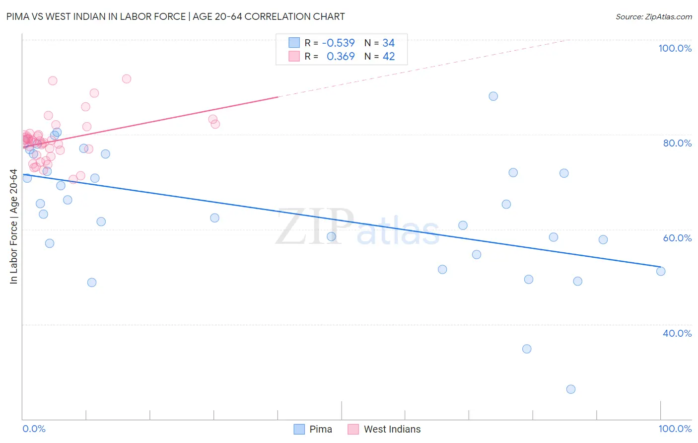 Pima vs West Indian In Labor Force | Age 20-64