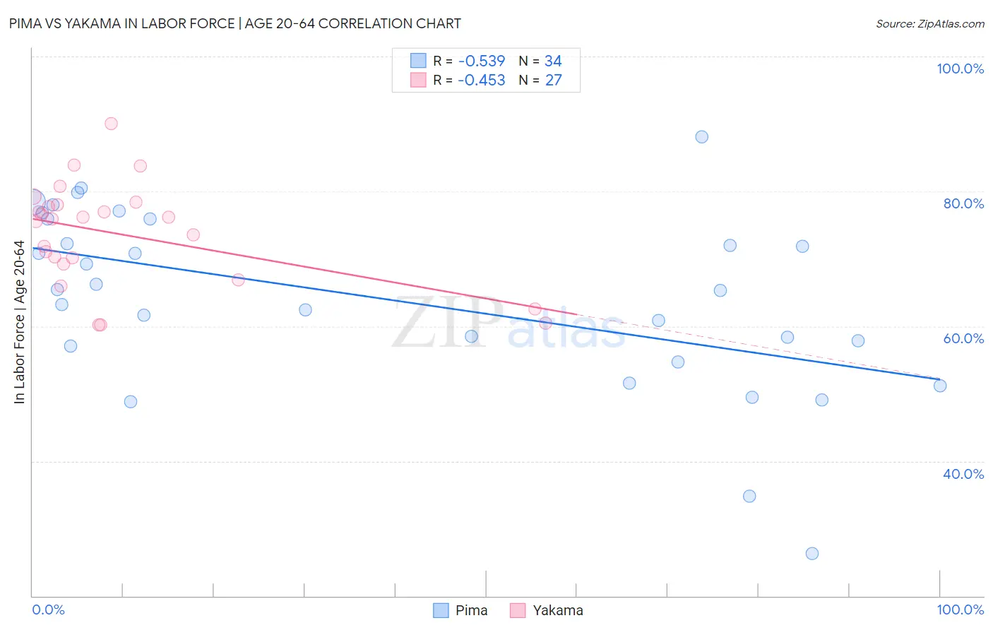 Pima vs Yakama In Labor Force | Age 20-64