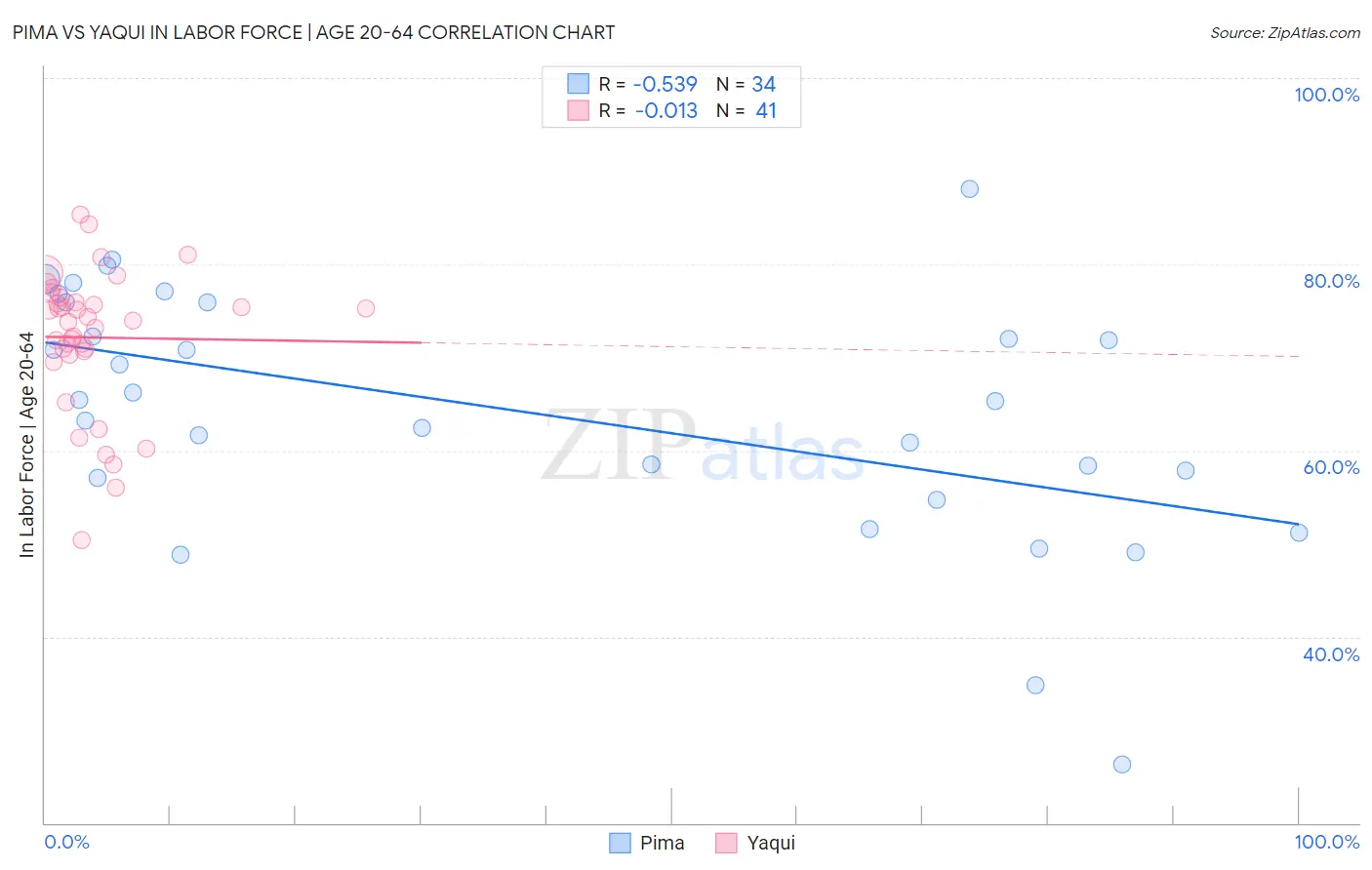 Pima vs Yaqui In Labor Force | Age 20-64