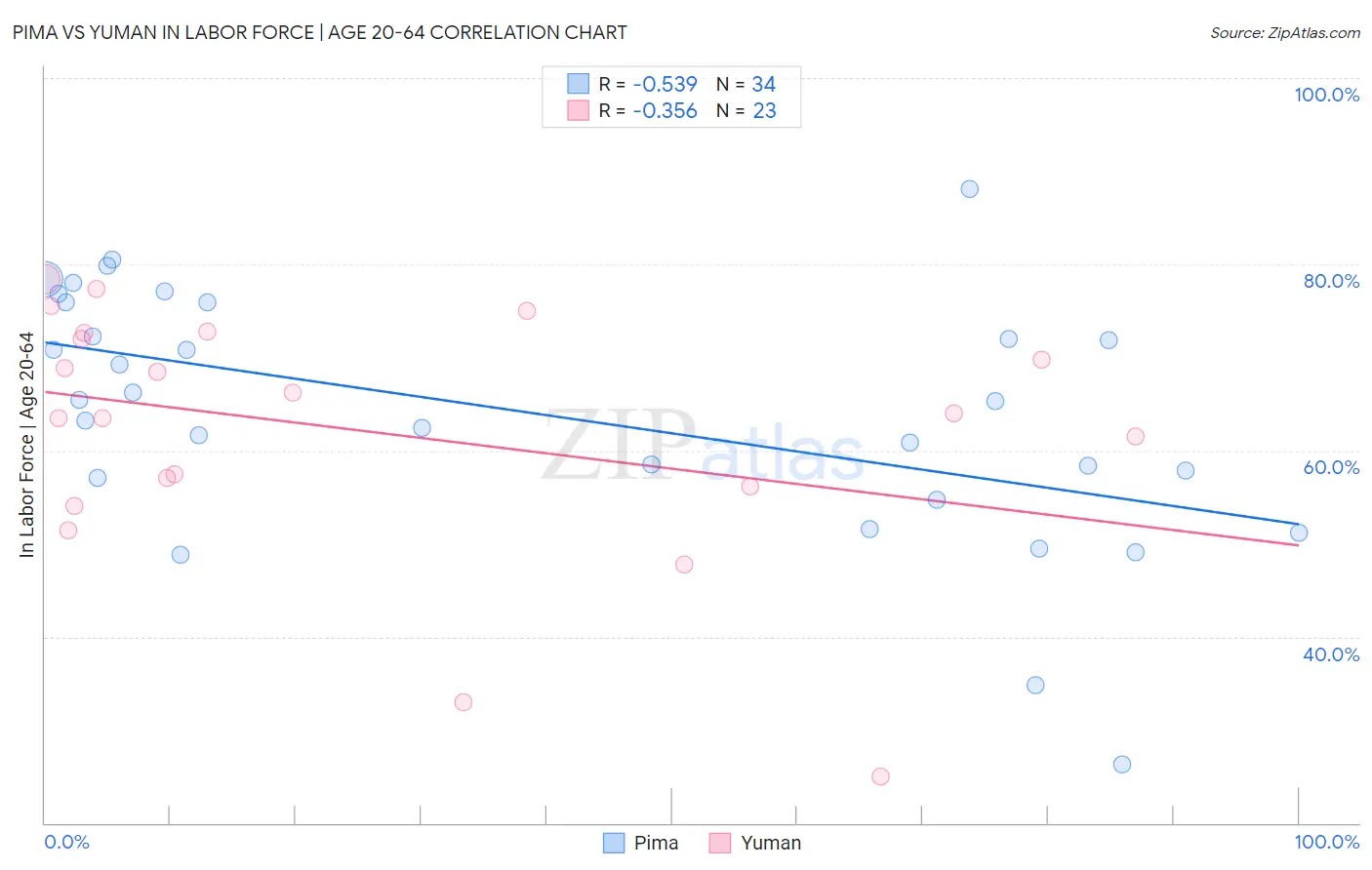 Pima vs Yuman In Labor Force | Age 20-64