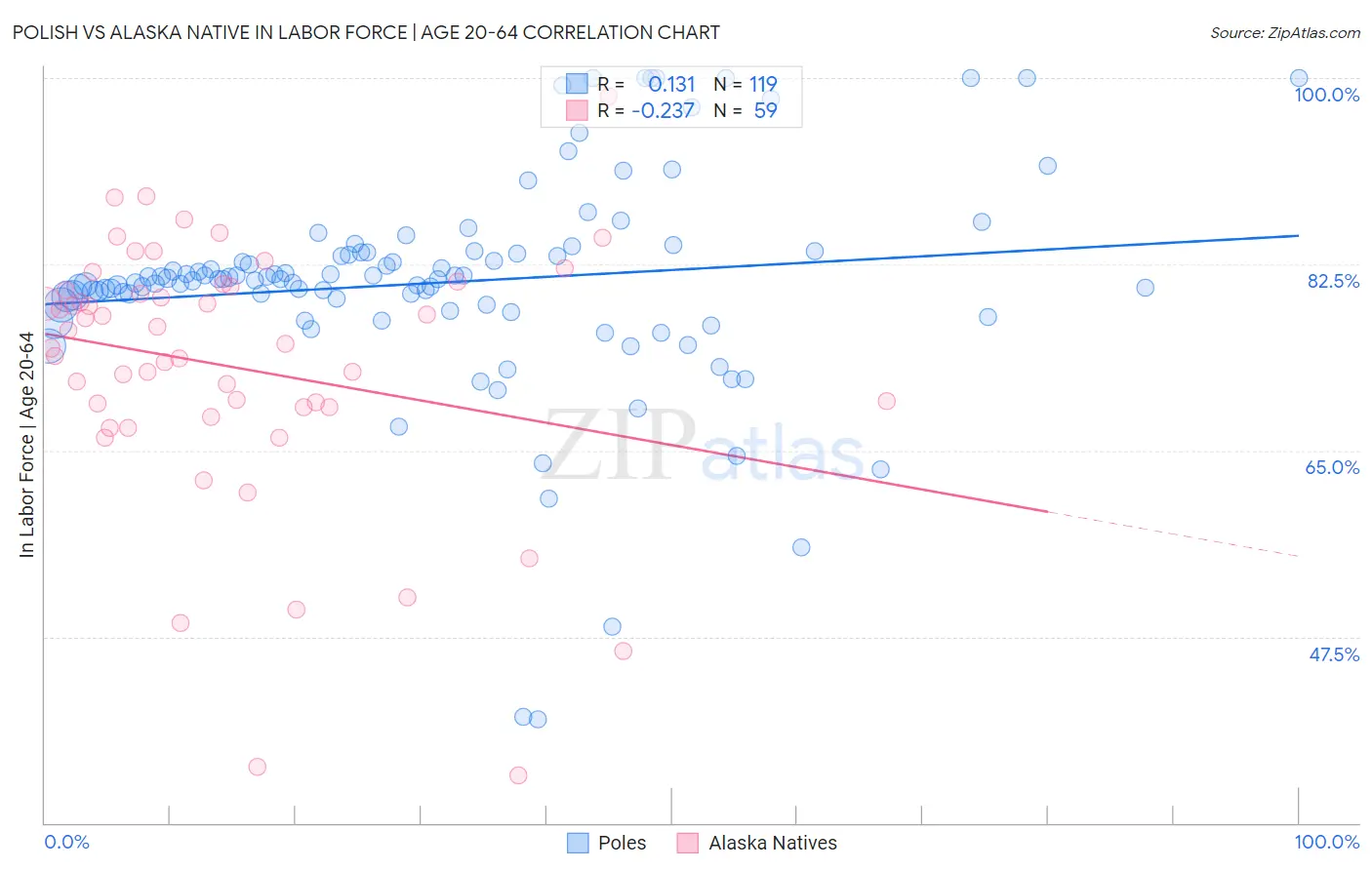 Polish vs Alaska Native In Labor Force | Age 20-64