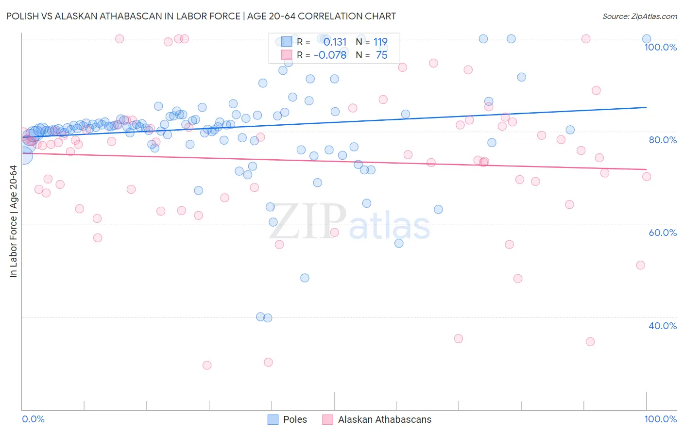 Polish vs Alaskan Athabascan In Labor Force | Age 20-64