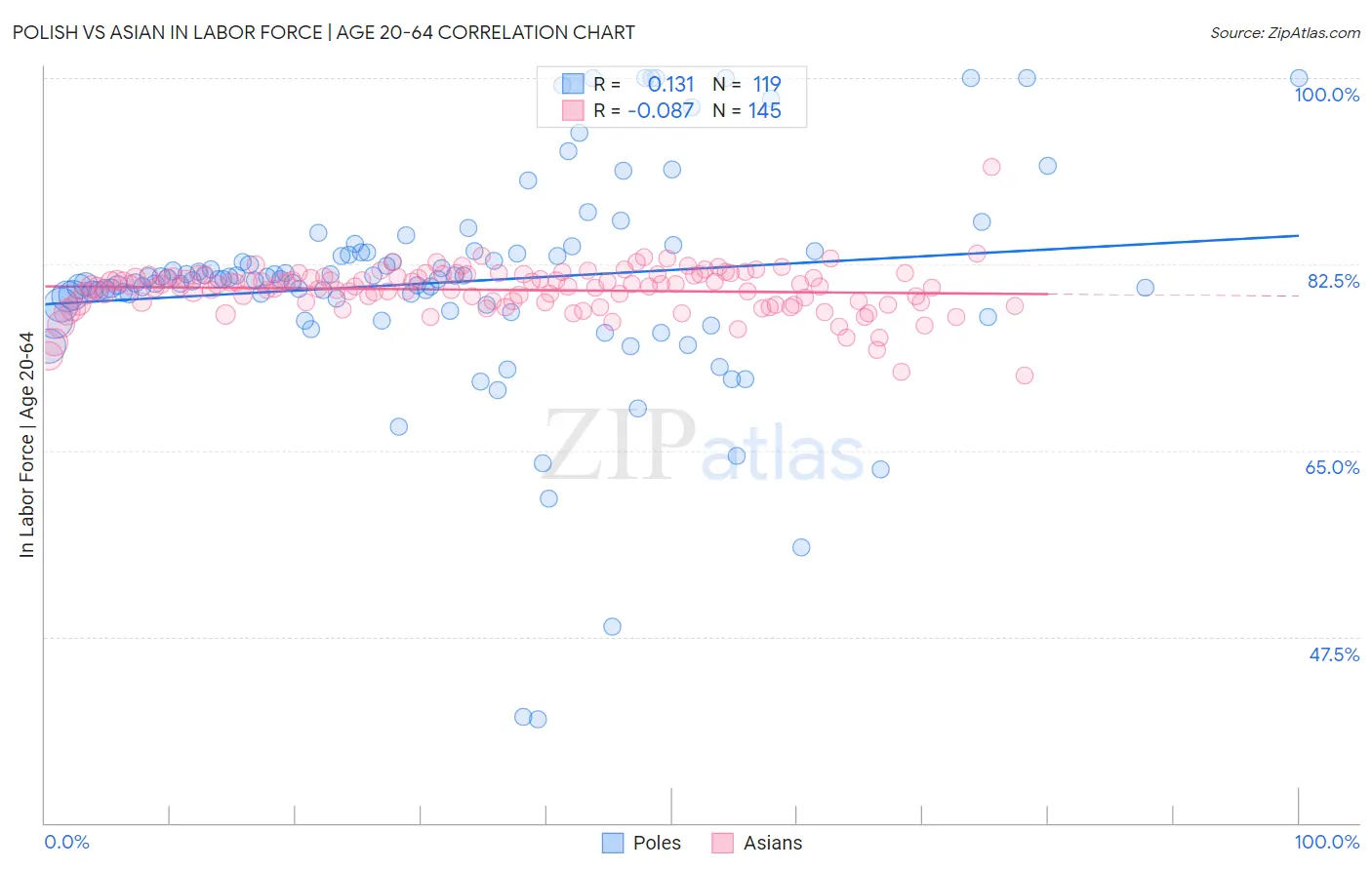 Polish vs Asian In Labor Force | Age 20-64