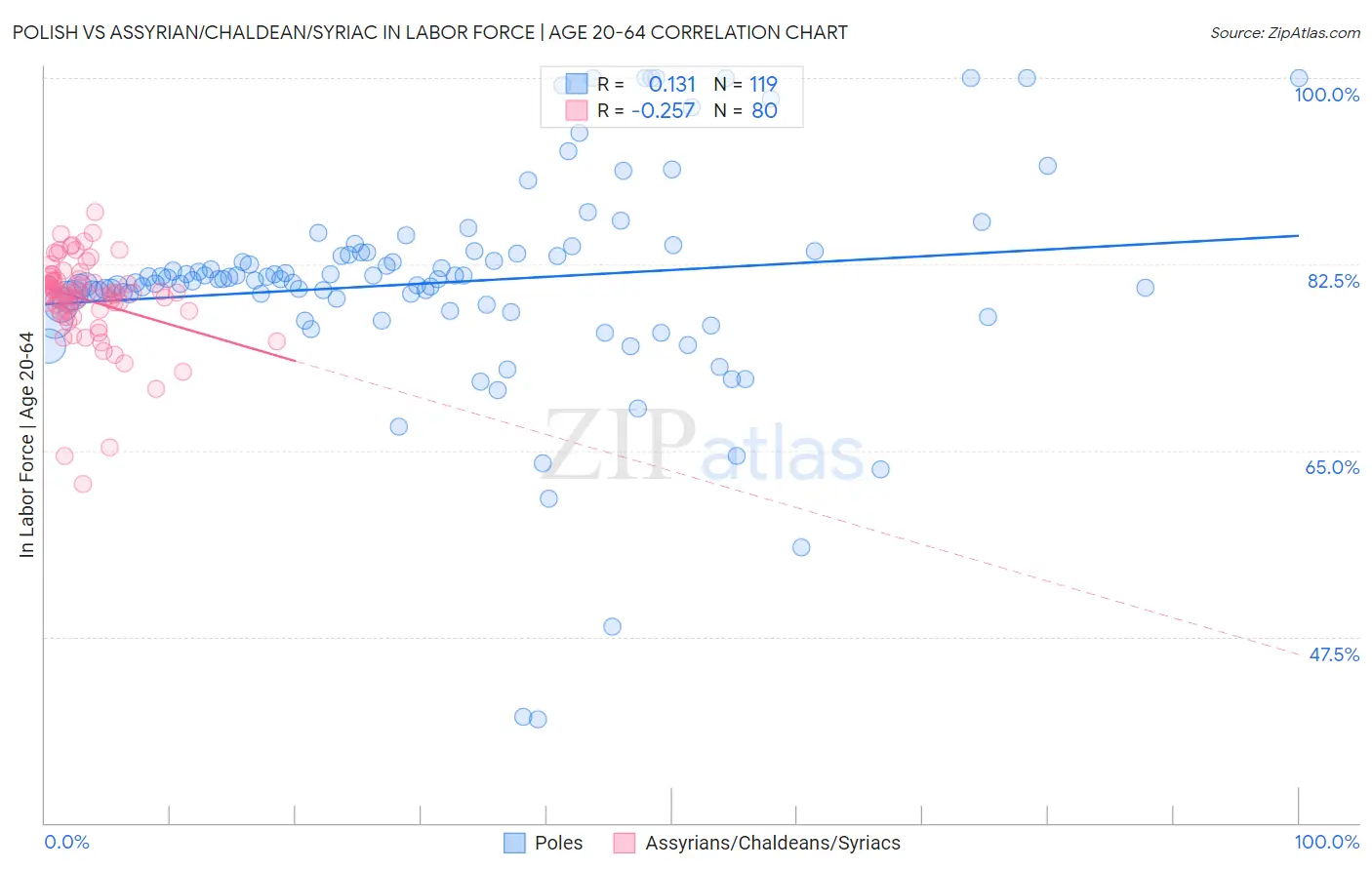 Polish vs Assyrian/Chaldean/Syriac In Labor Force | Age 20-64
