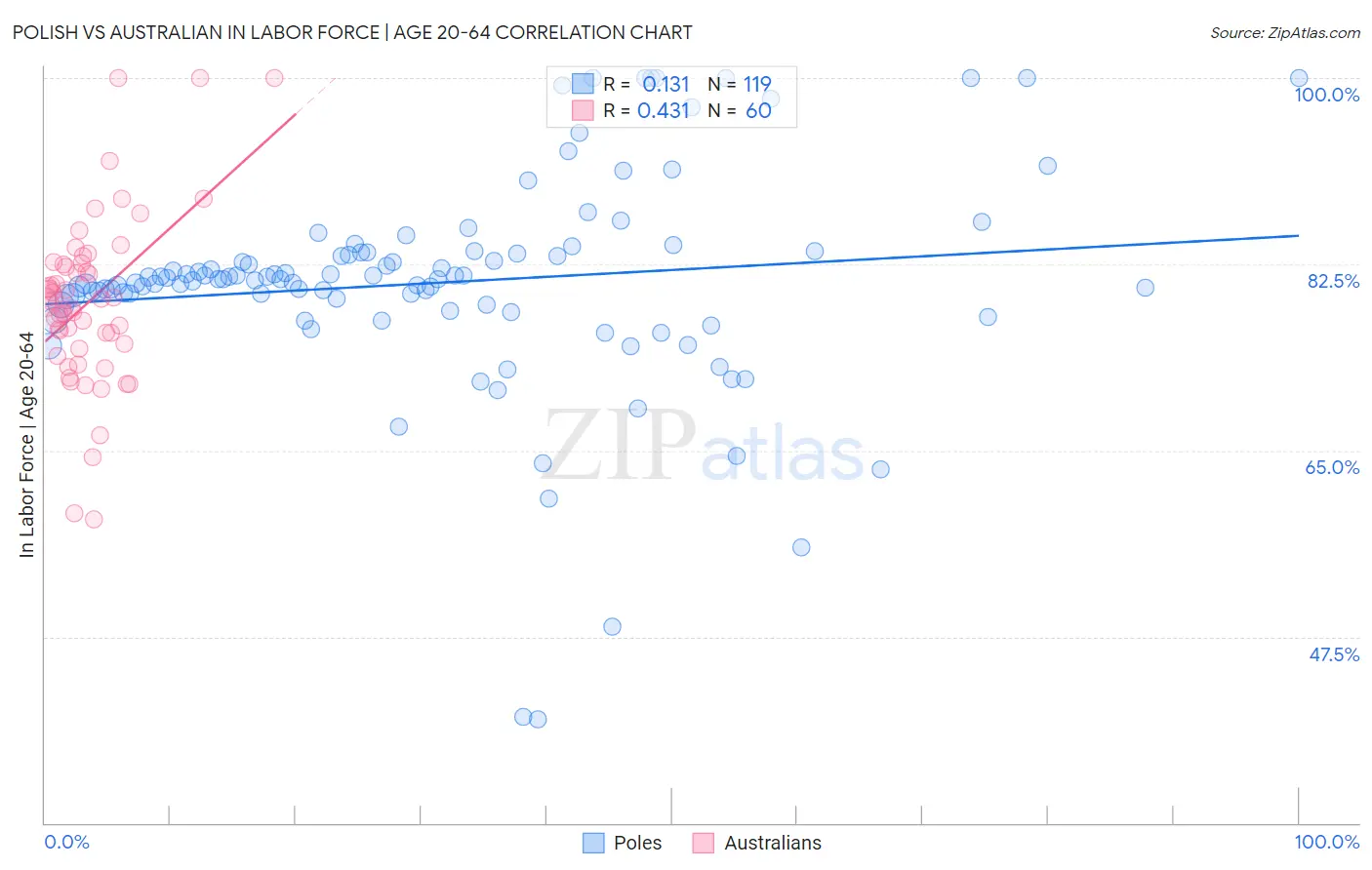 Polish vs Australian In Labor Force | Age 20-64