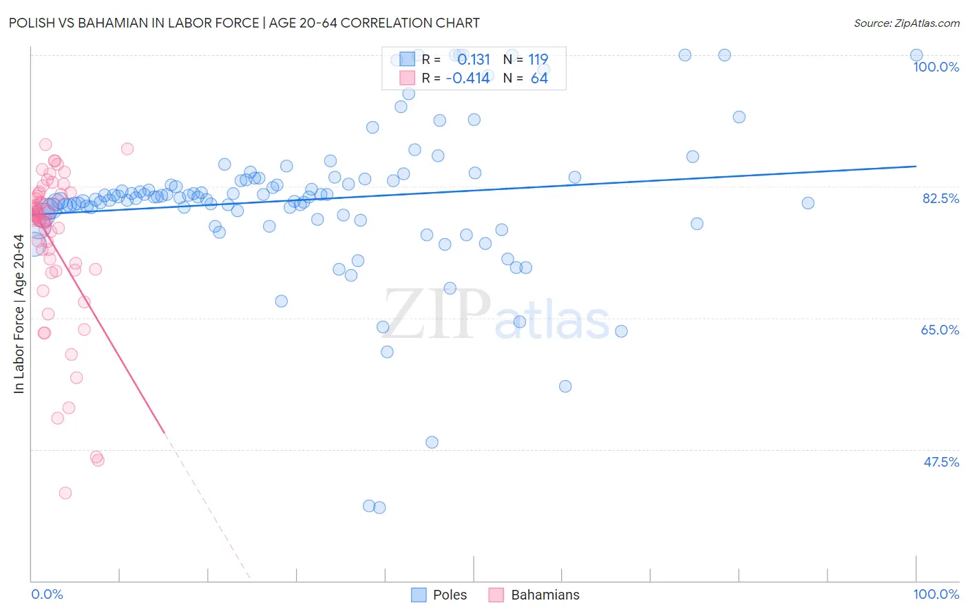 Polish vs Bahamian In Labor Force | Age 20-64