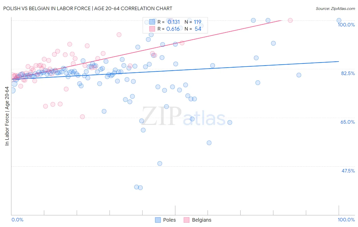 Polish vs Belgian In Labor Force | Age 20-64