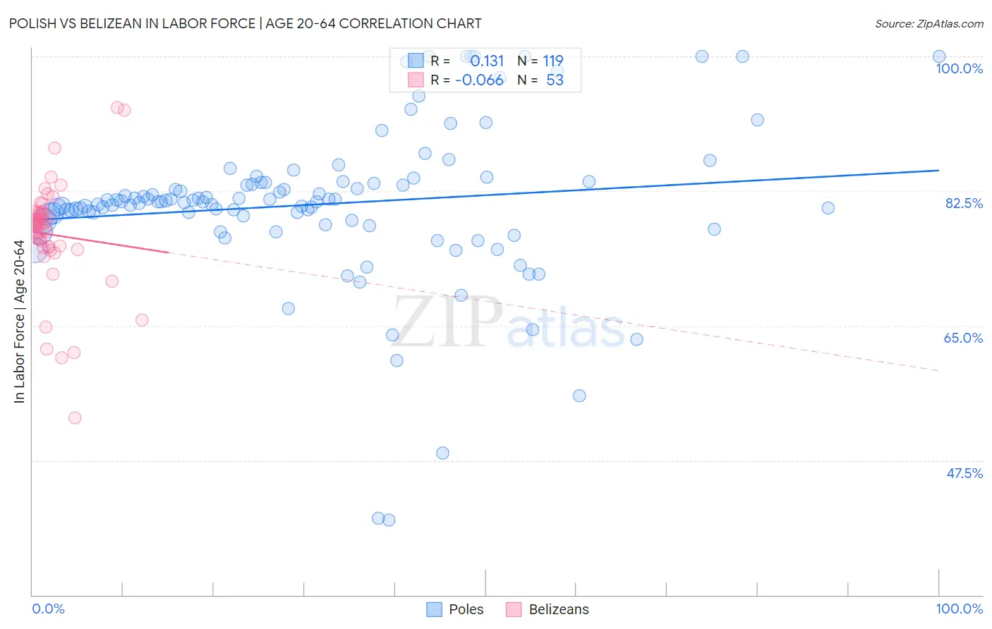 Polish vs Belizean In Labor Force | Age 20-64