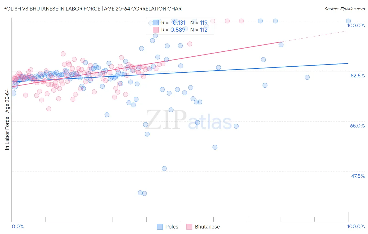 Polish vs Bhutanese In Labor Force | Age 20-64