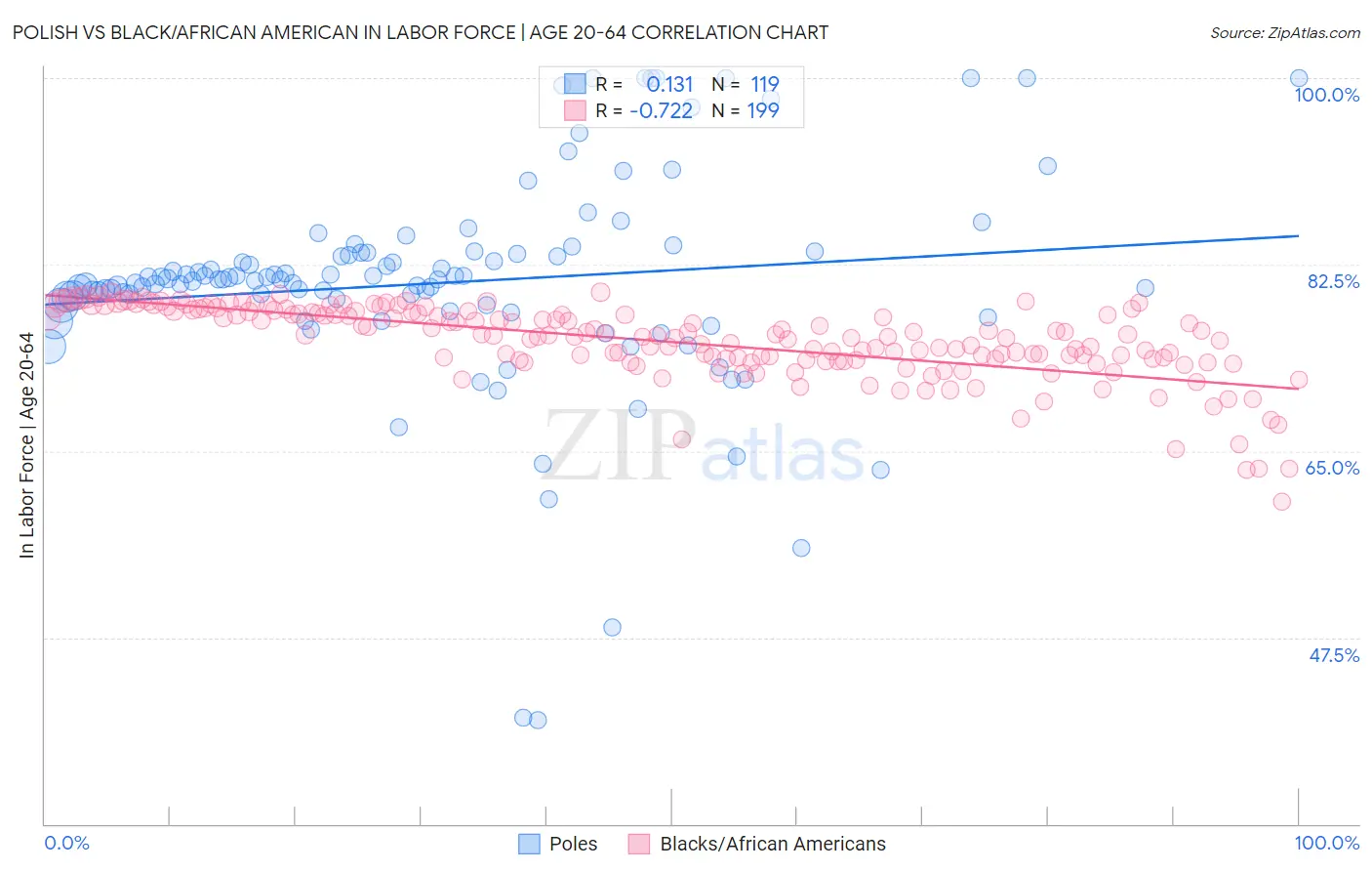 Polish vs Black/African American In Labor Force | Age 20-64