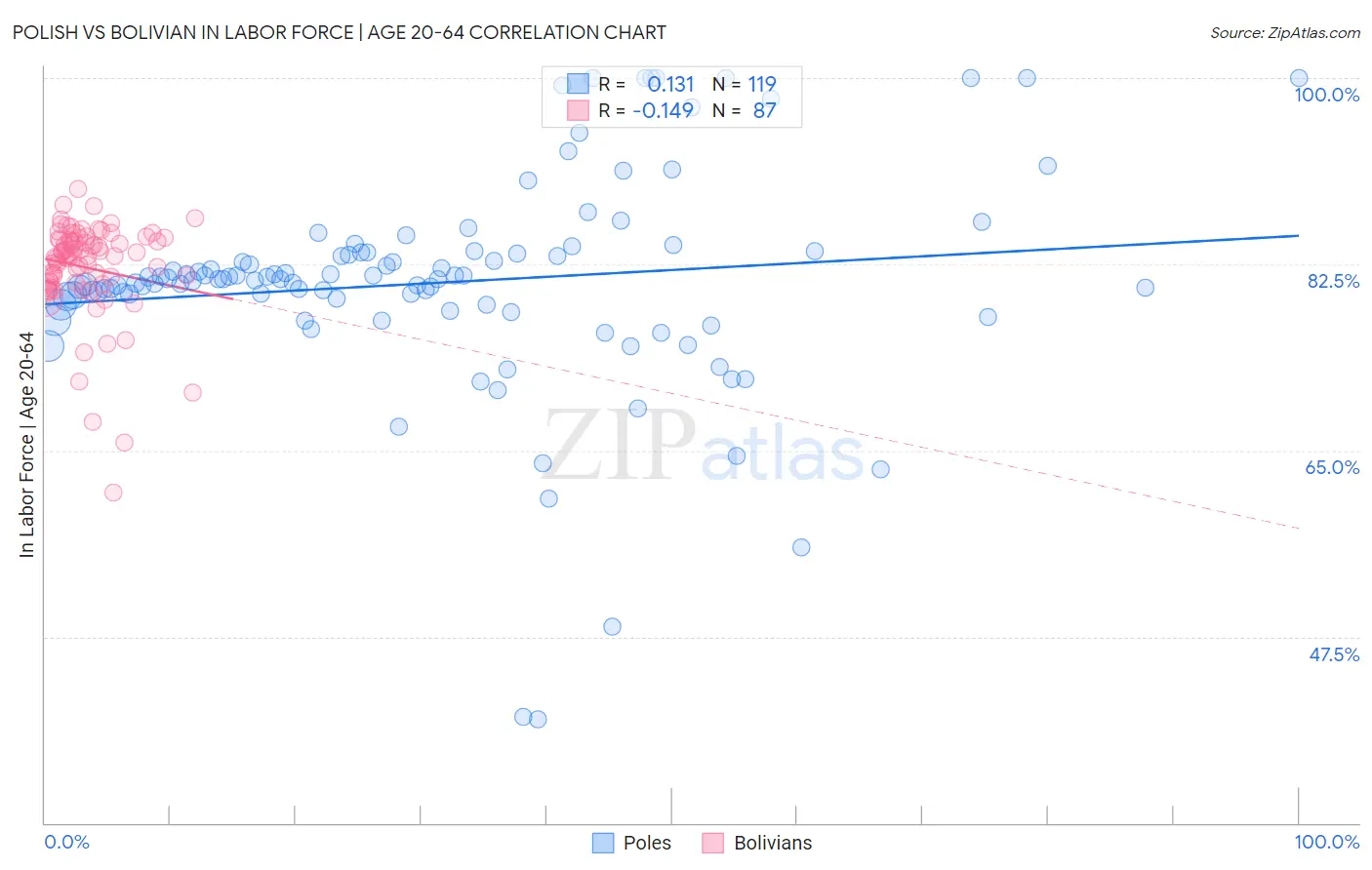 Polish vs Bolivian In Labor Force | Age 20-64