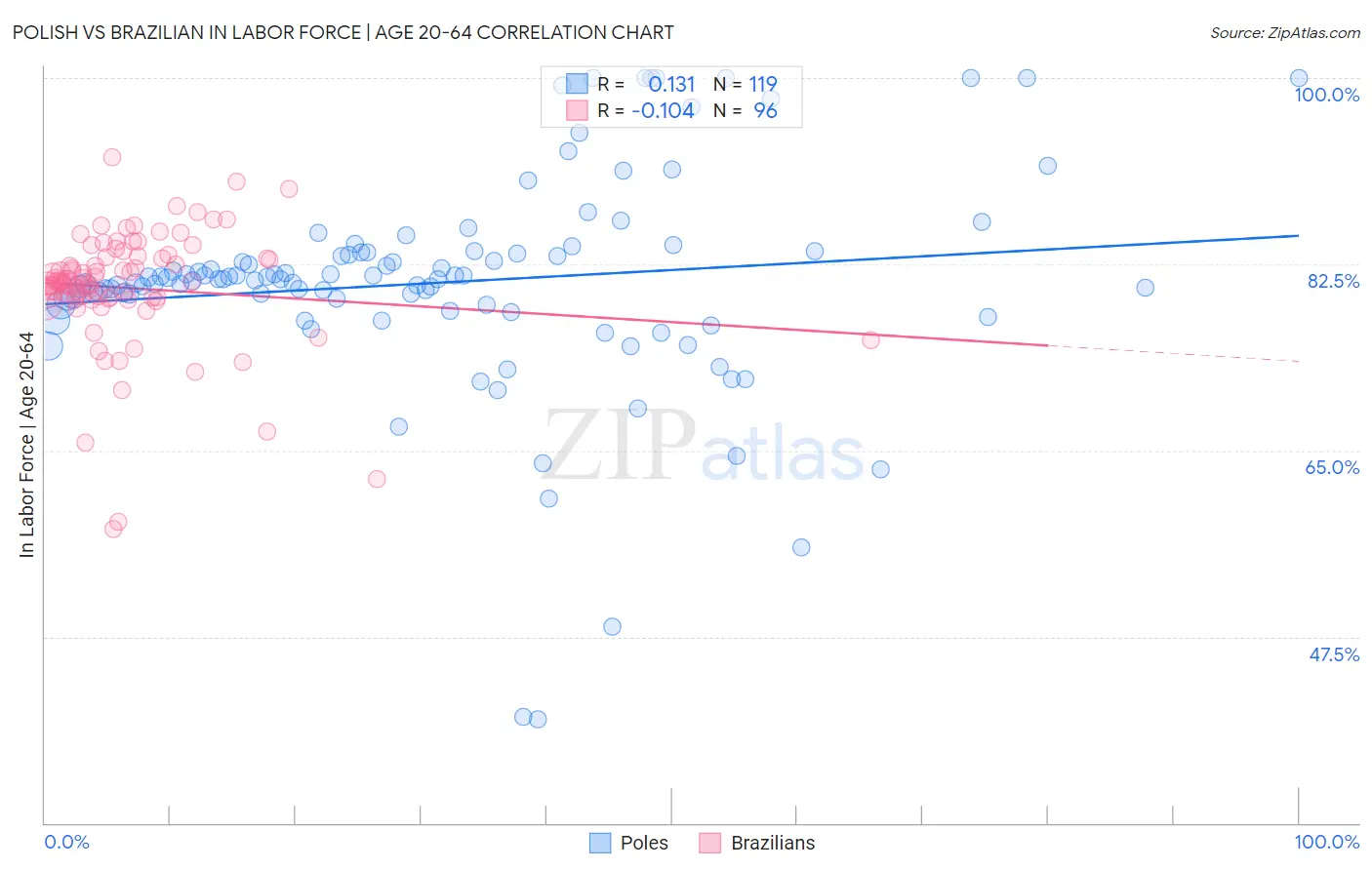 Polish vs Brazilian In Labor Force | Age 20-64
