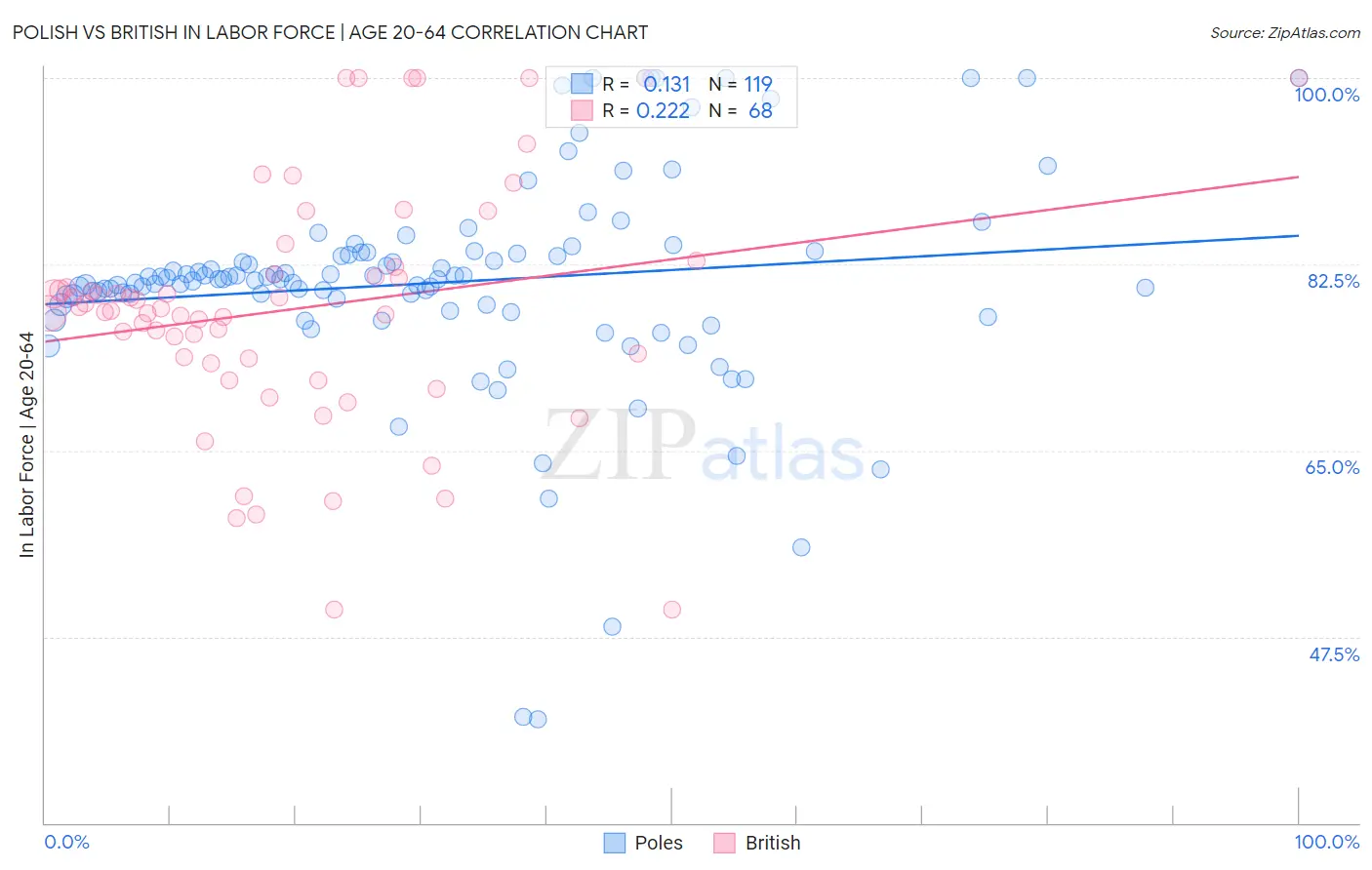 Polish vs British In Labor Force | Age 20-64