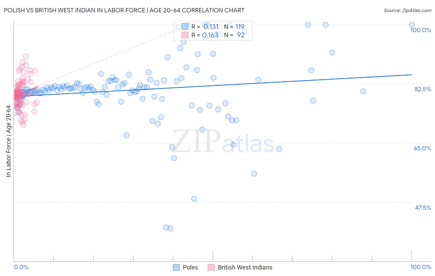 Polish vs British West Indian In Labor Force | Age 20-64