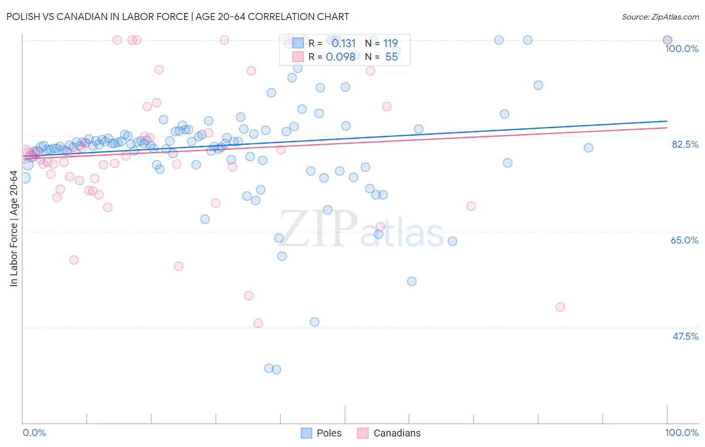 Polish vs Canadian In Labor Force | Age 20-64