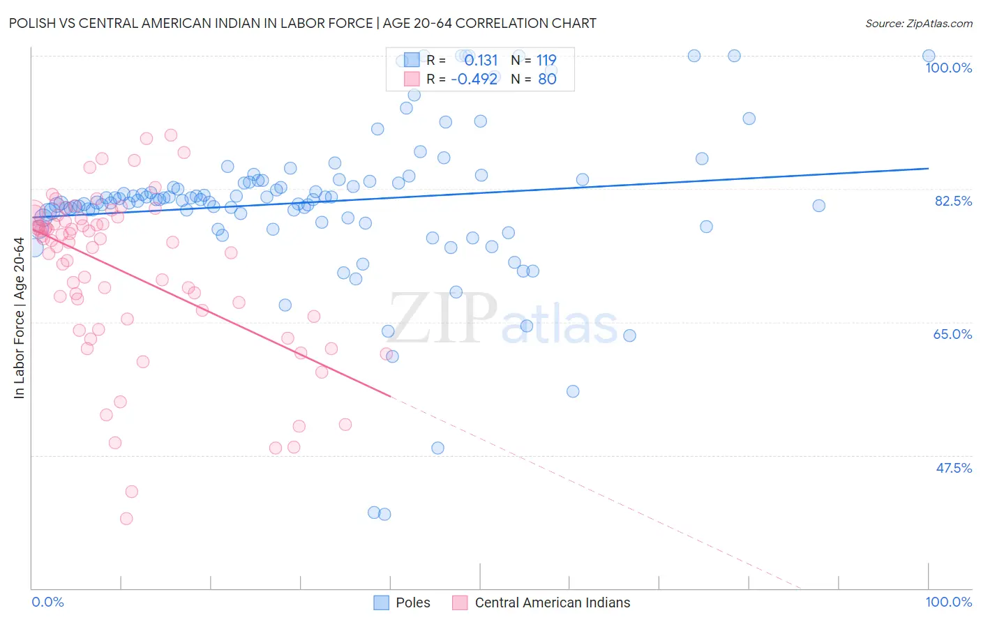 Polish vs Central American Indian In Labor Force | Age 20-64