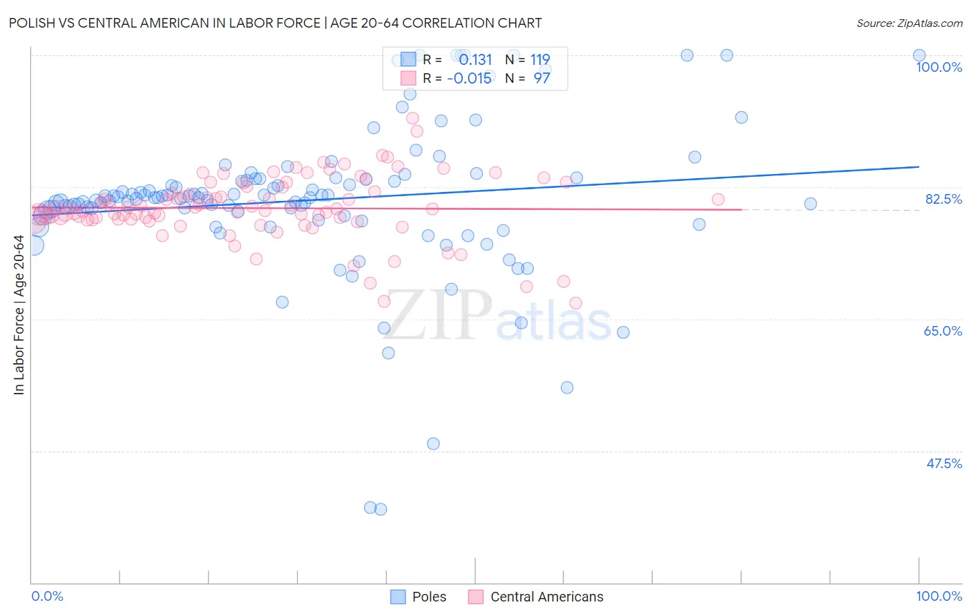 Polish vs Central American In Labor Force | Age 20-64