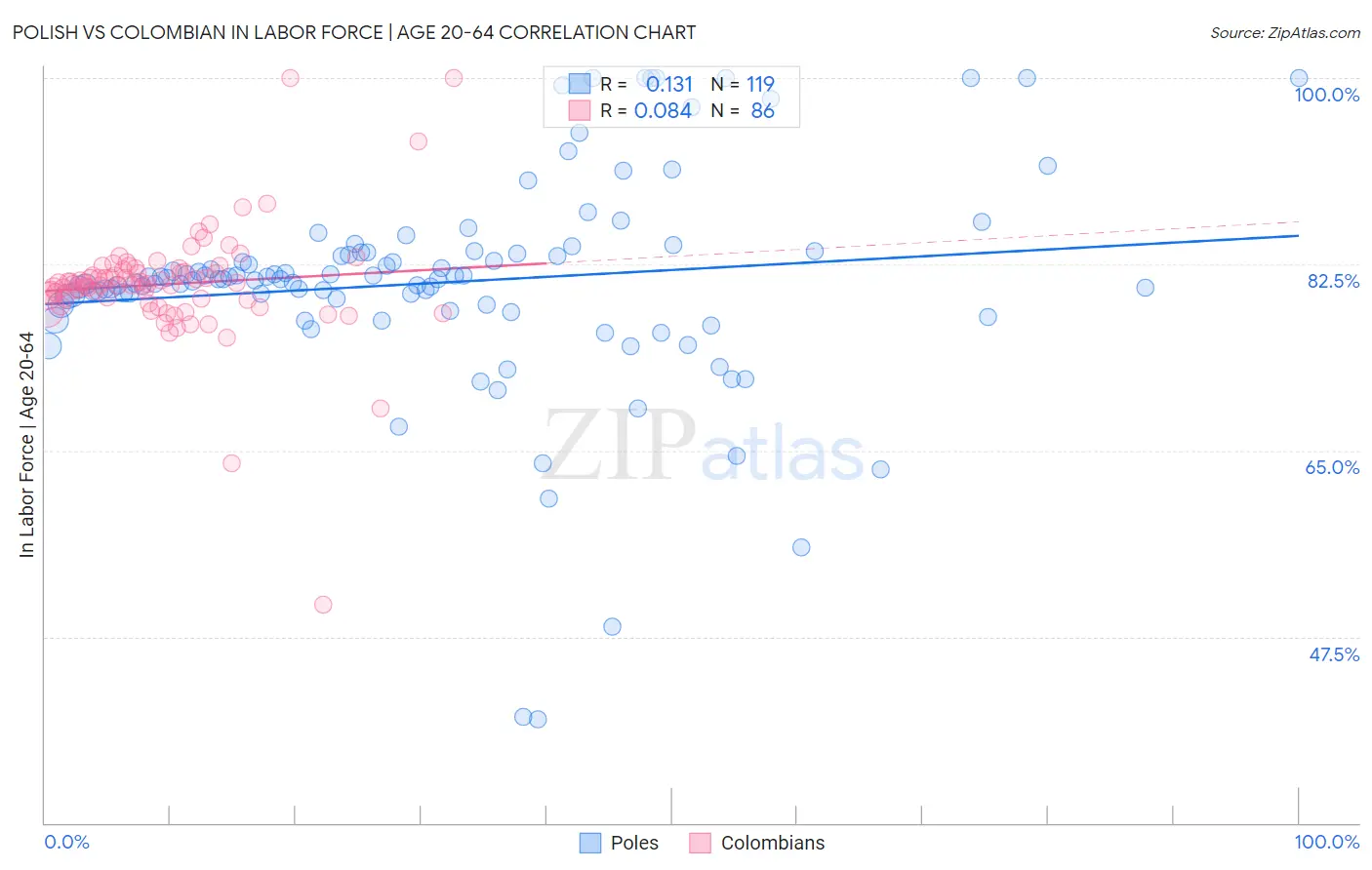 Polish vs Colombian In Labor Force | Age 20-64