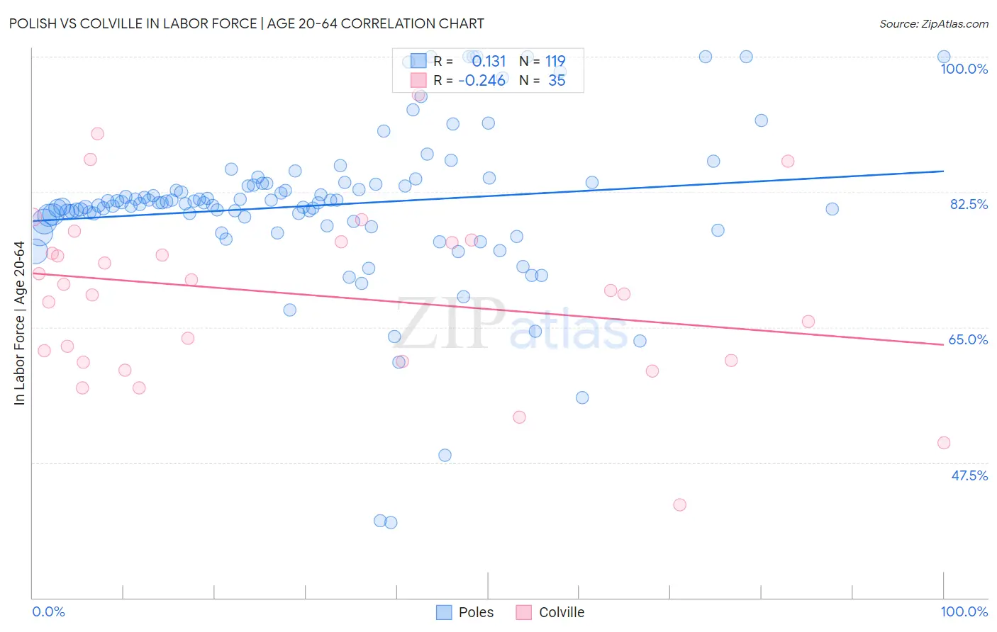 Polish vs Colville In Labor Force | Age 20-64