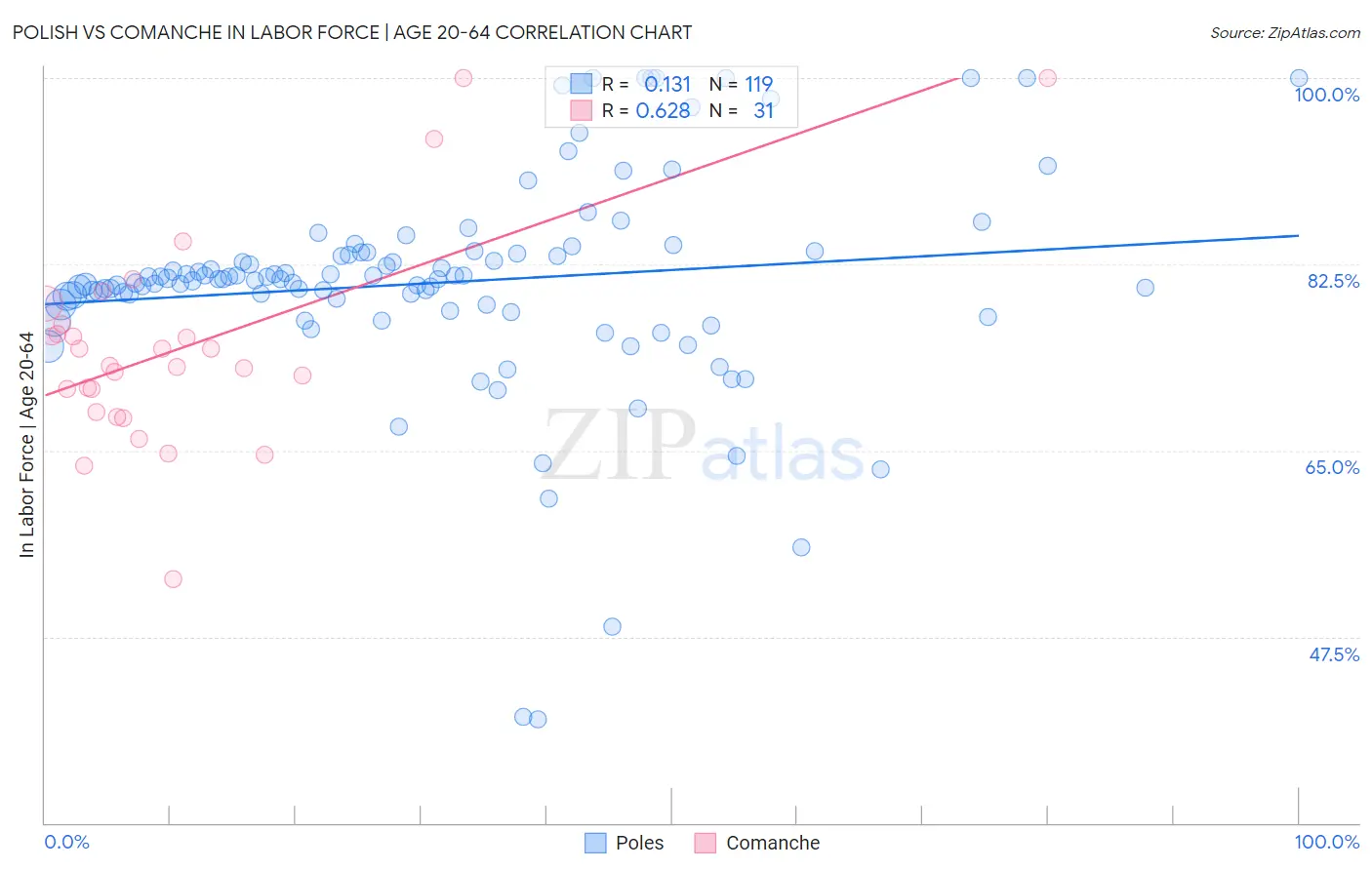 Polish vs Comanche In Labor Force | Age 20-64