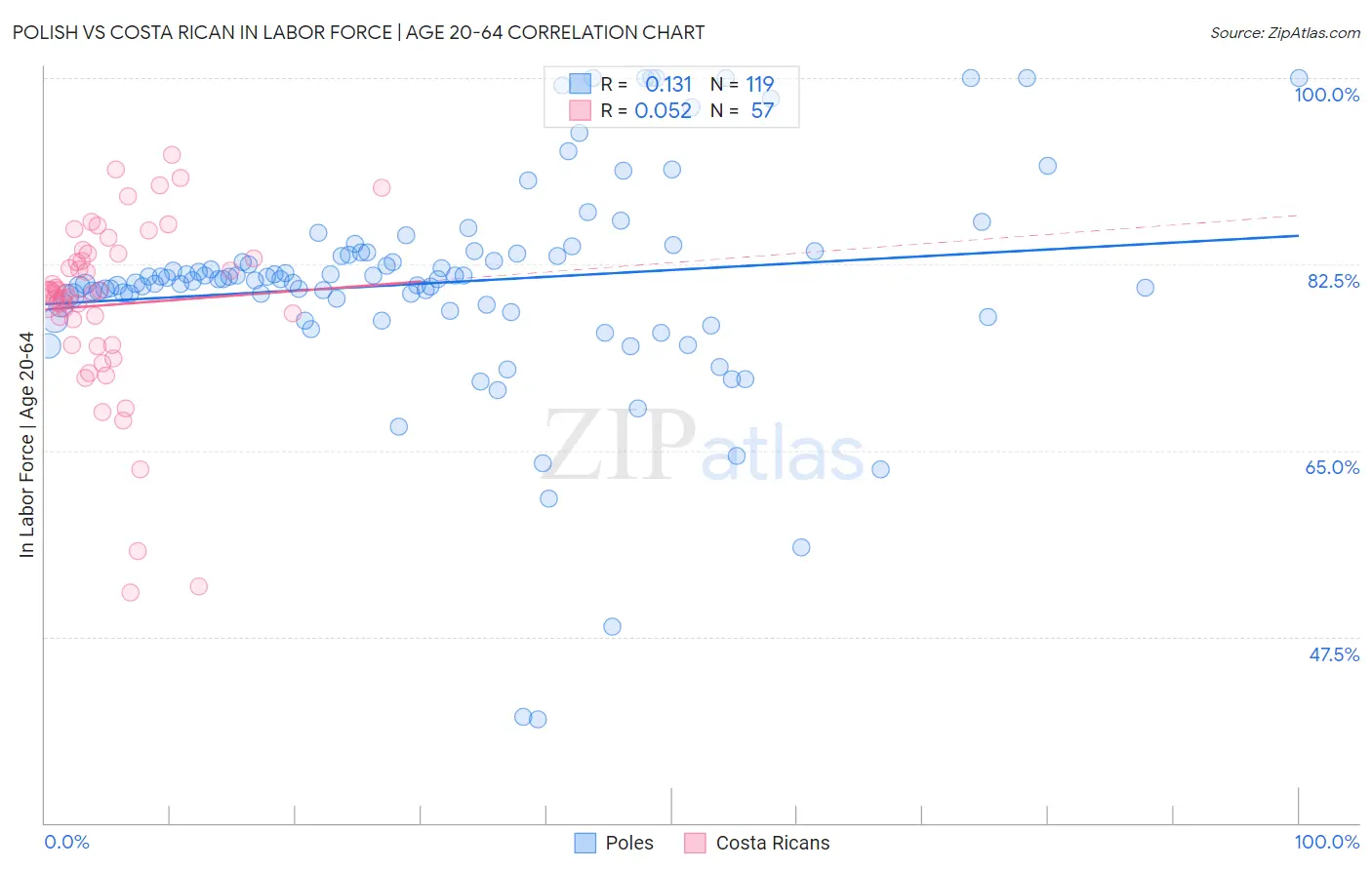 Polish vs Costa Rican In Labor Force | Age 20-64