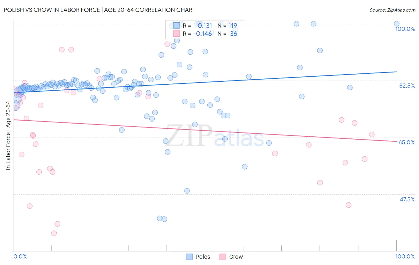 Polish vs Crow In Labor Force | Age 20-64