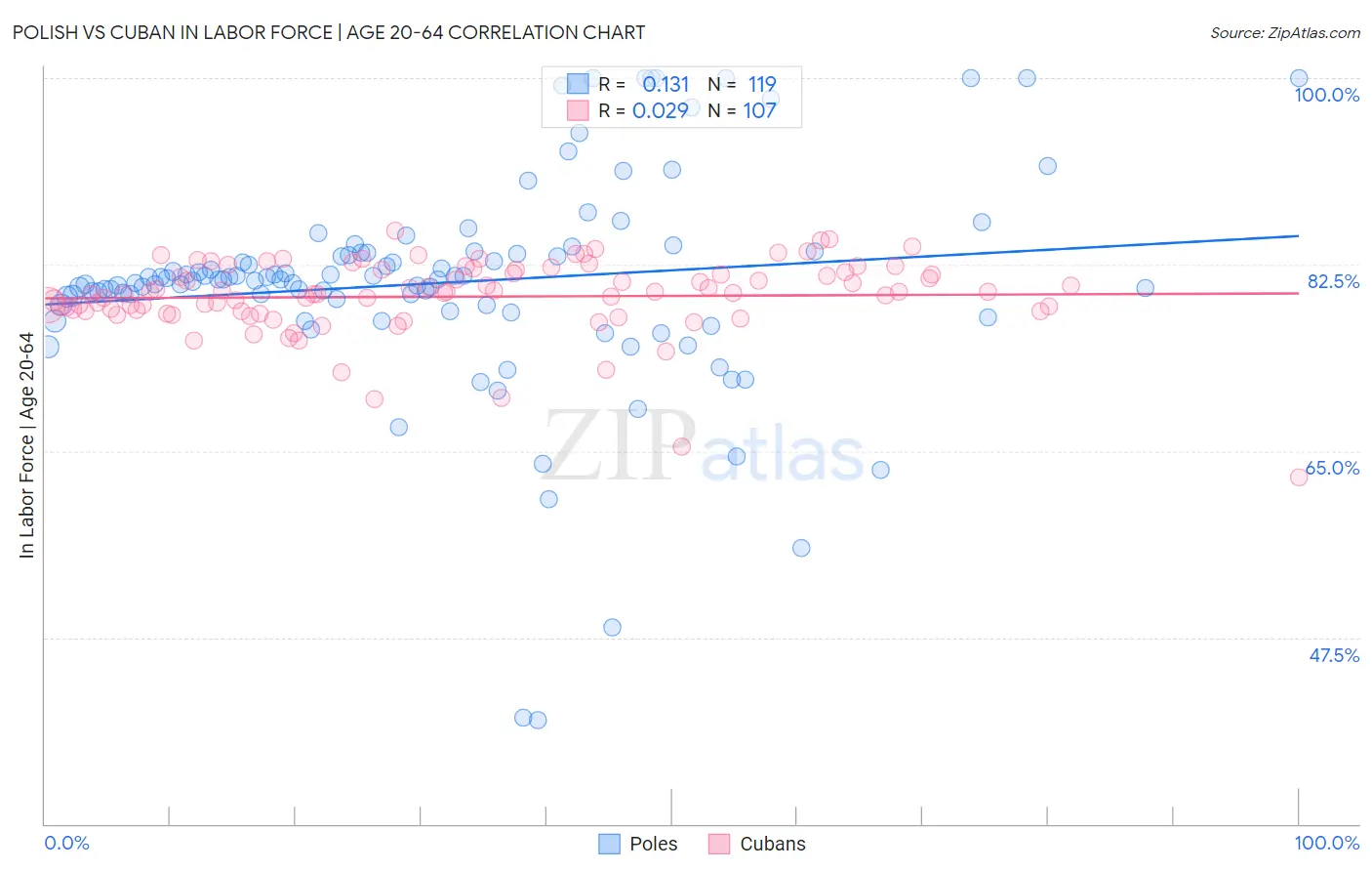 Polish vs Cuban In Labor Force | Age 20-64