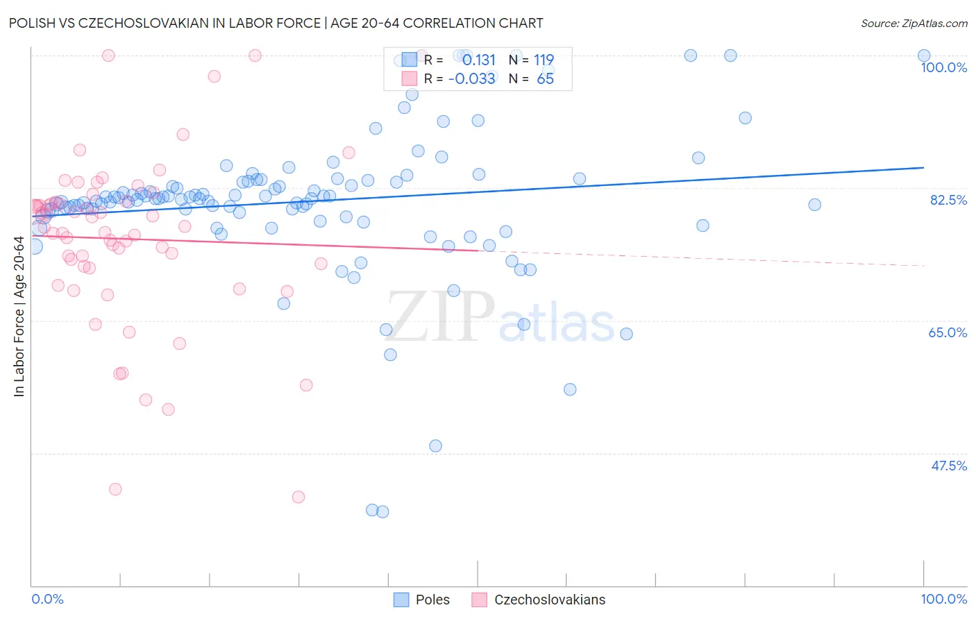 Polish vs Czechoslovakian In Labor Force | Age 20-64