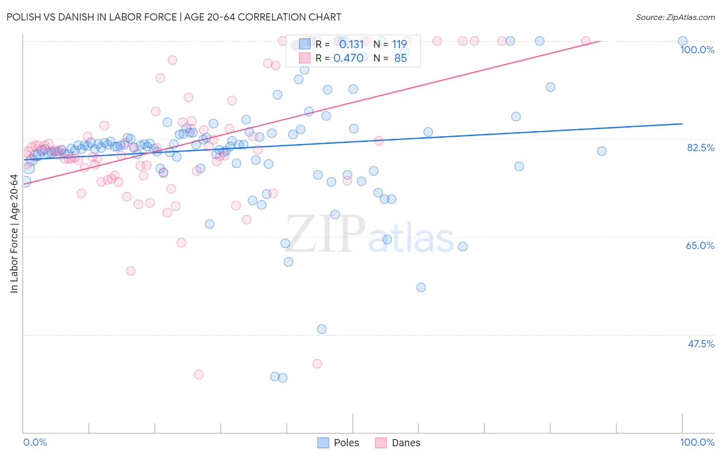 Polish vs Danish In Labor Force | Age 20-64
