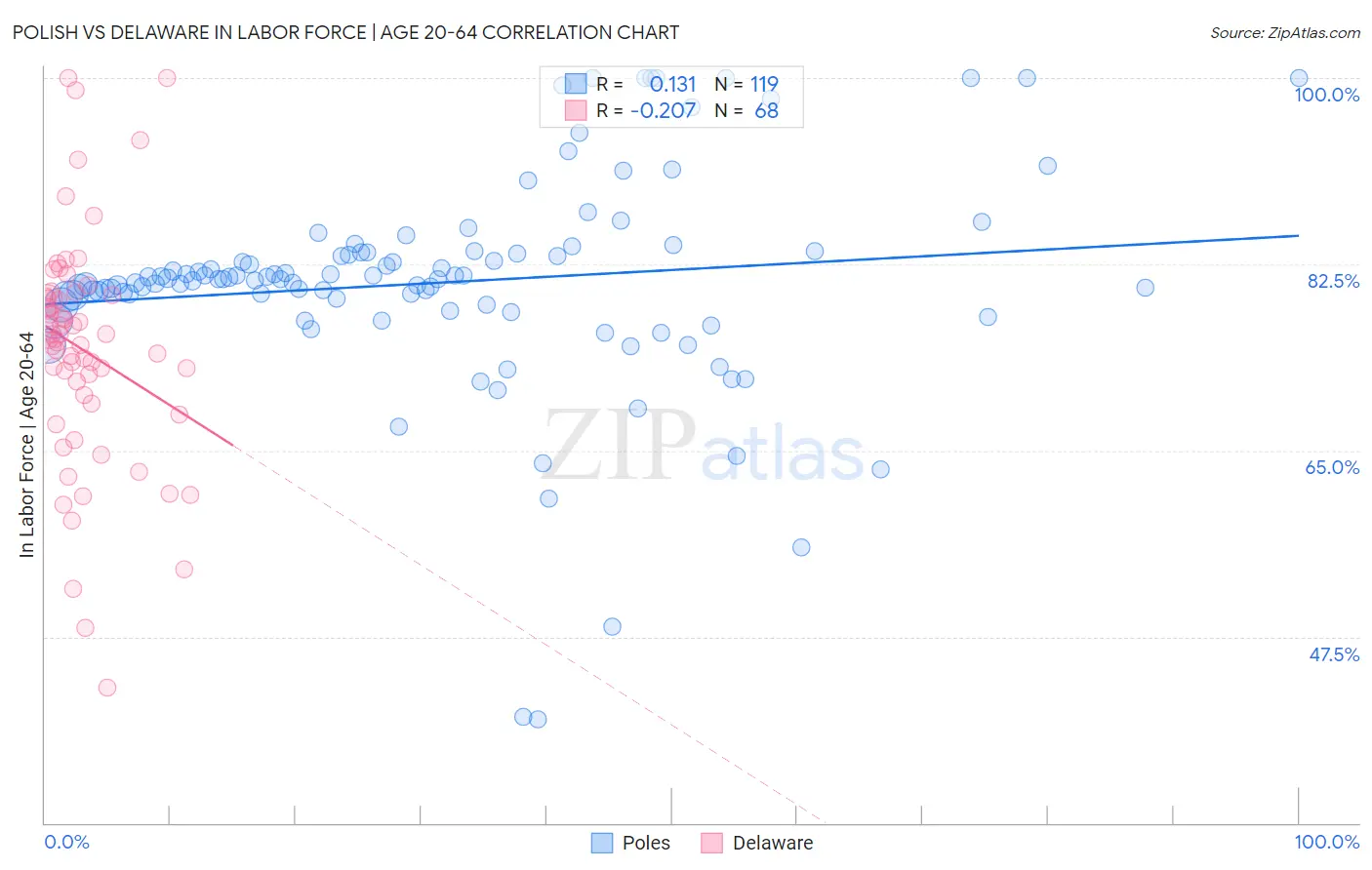 Polish vs Delaware In Labor Force | Age 20-64