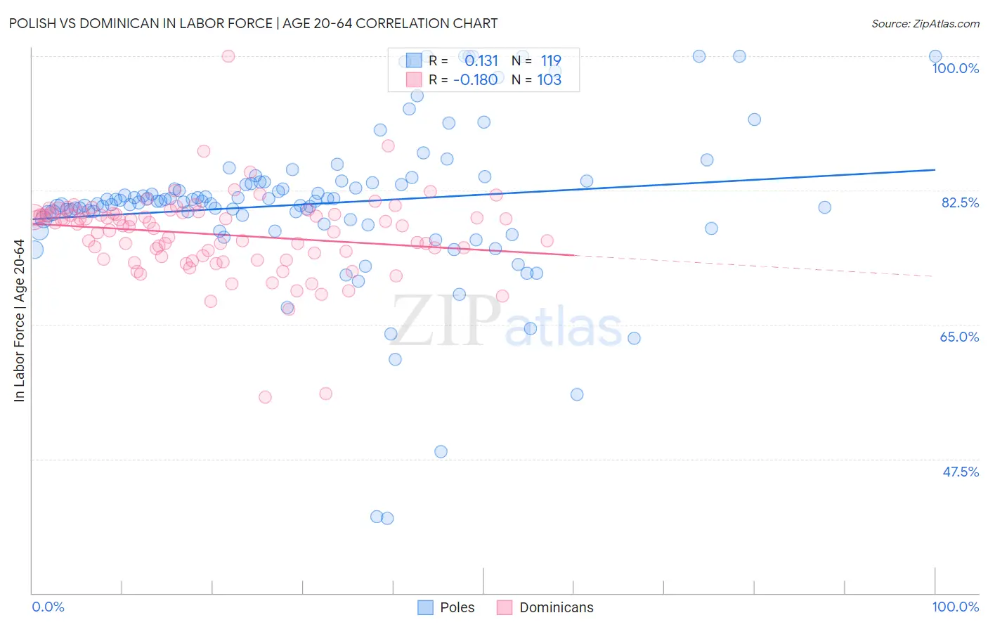 Polish vs Dominican In Labor Force | Age 20-64