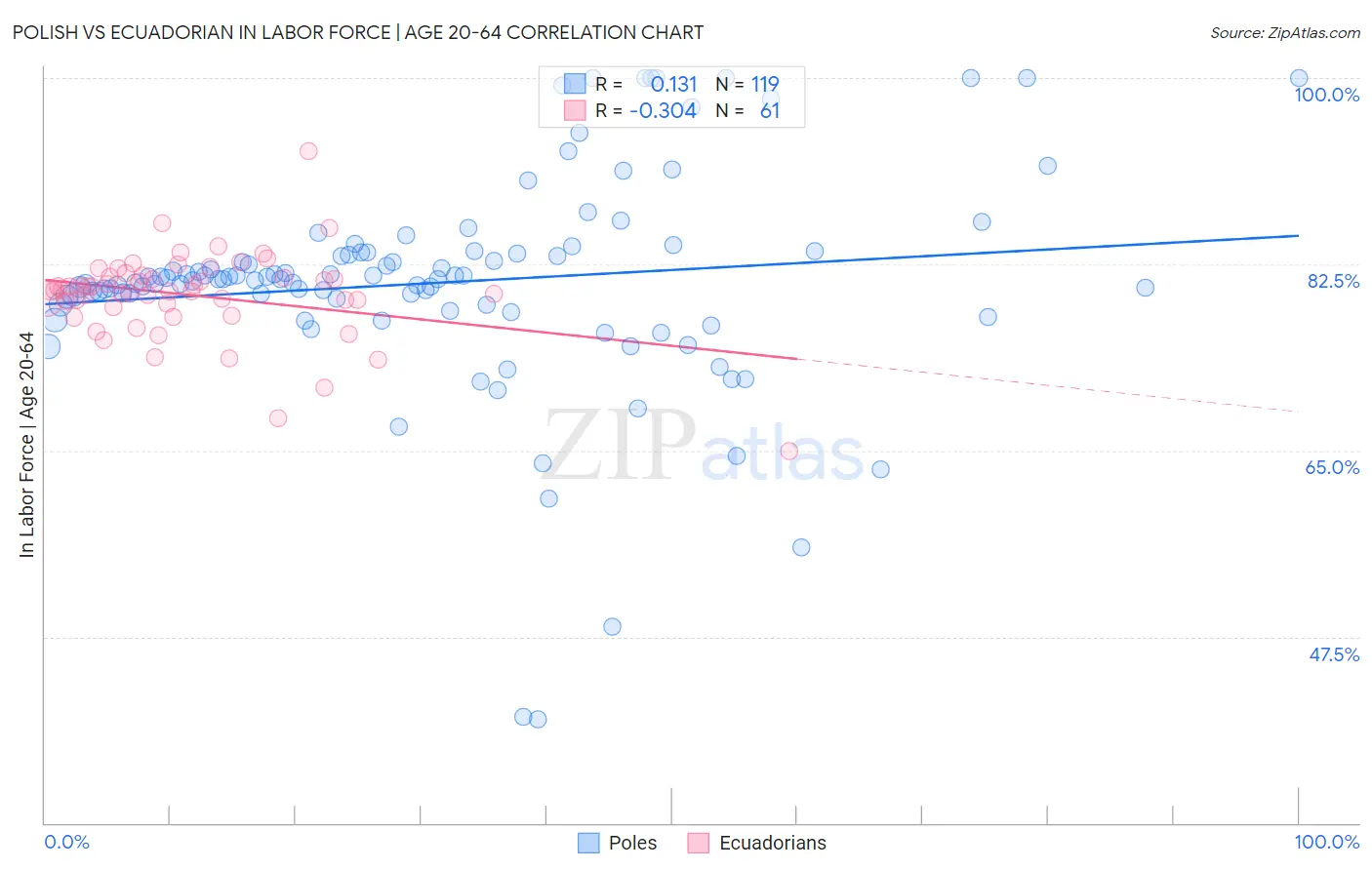 Polish vs Ecuadorian In Labor Force | Age 20-64