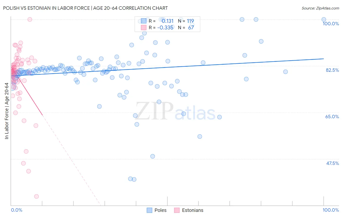 Polish vs Estonian In Labor Force | Age 20-64