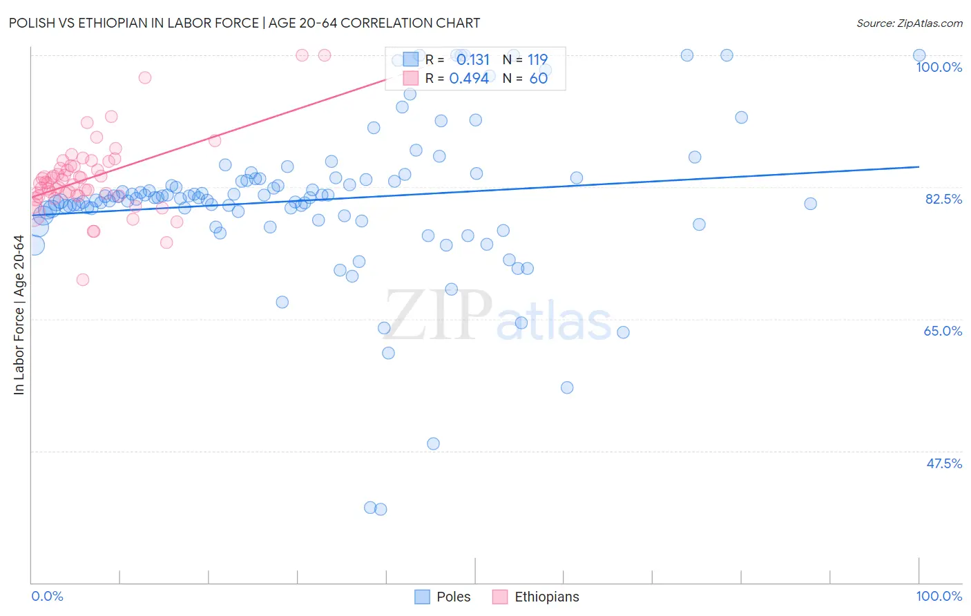 Polish vs Ethiopian In Labor Force | Age 20-64