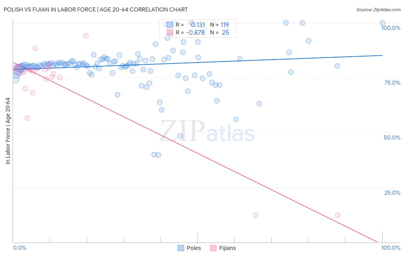 Polish vs Fijian In Labor Force | Age 20-64