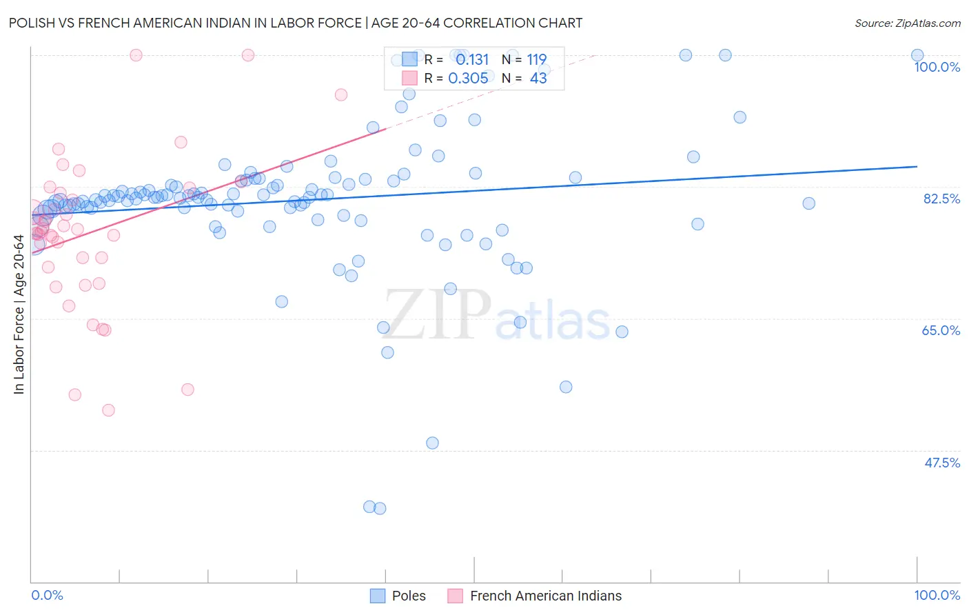 Polish vs French American Indian In Labor Force | Age 20-64