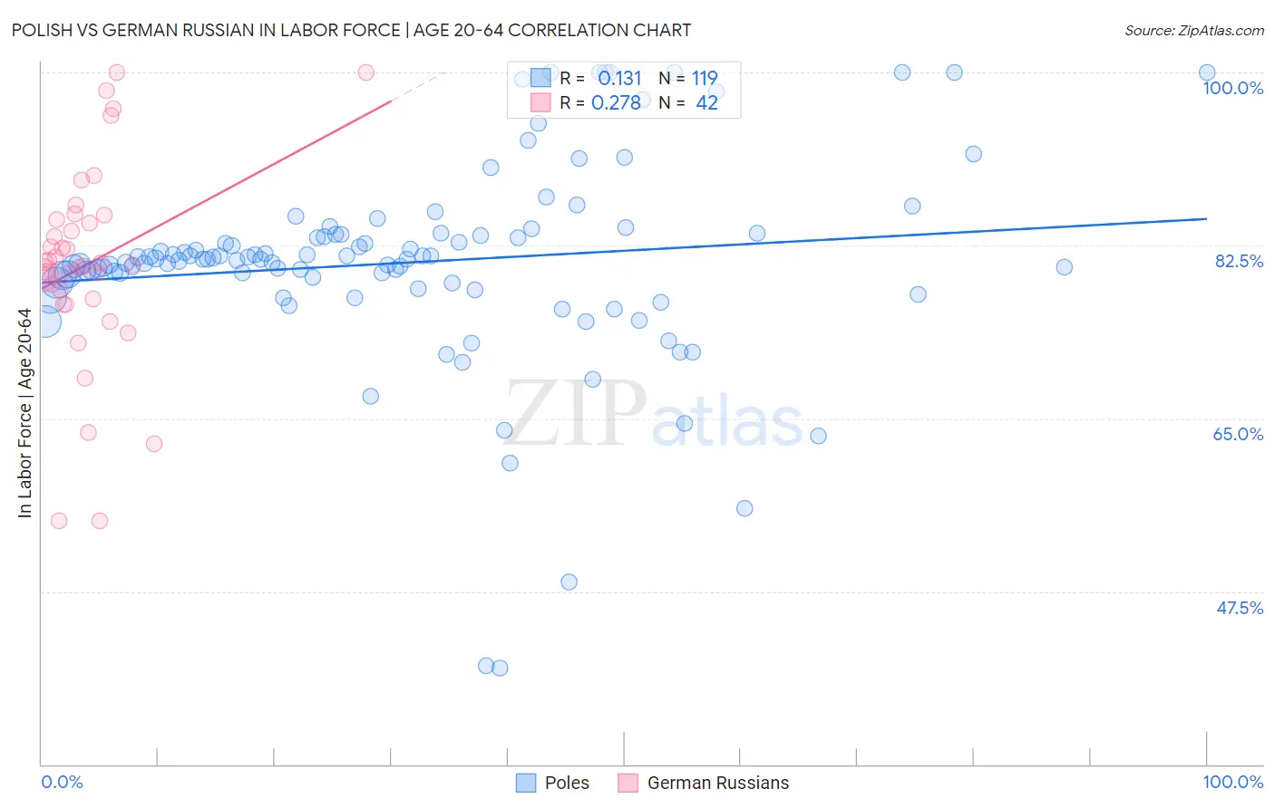 Polish vs German Russian In Labor Force | Age 20-64