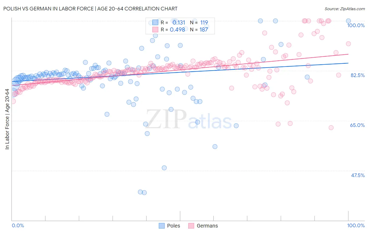 Polish vs German In Labor Force | Age 20-64
