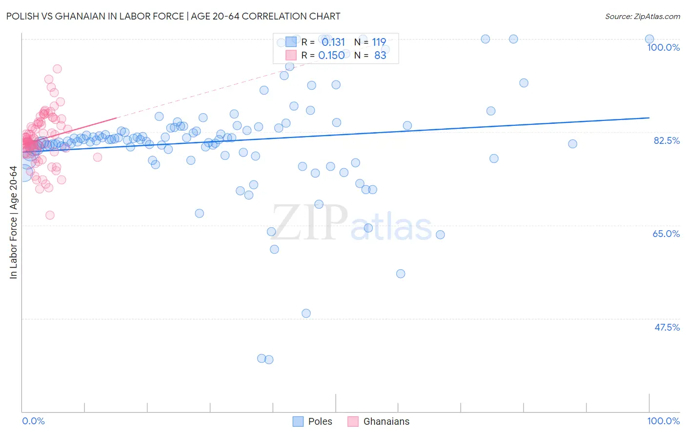 Polish vs Ghanaian In Labor Force | Age 20-64