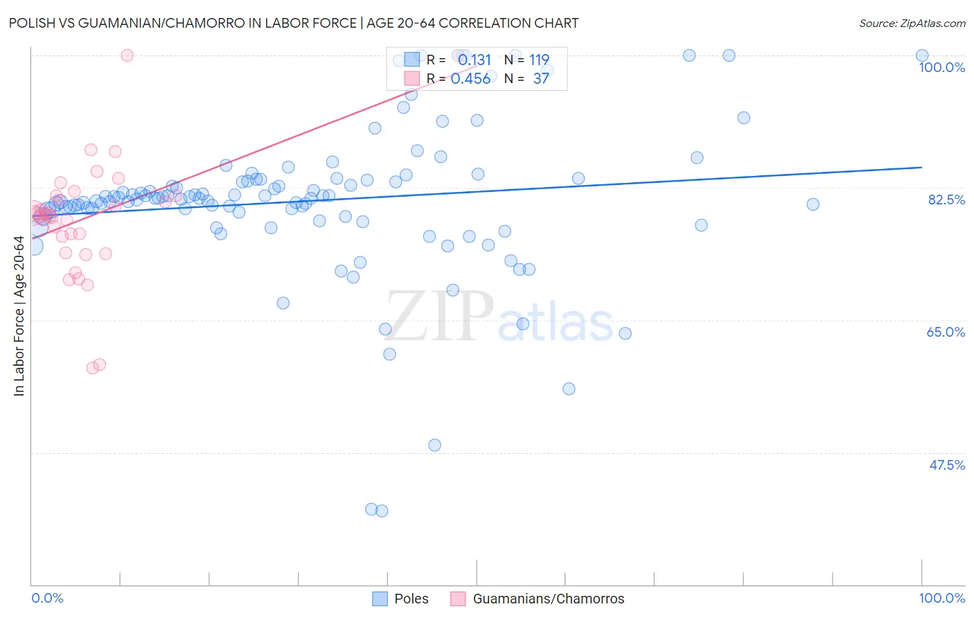 Polish vs Guamanian/Chamorro In Labor Force | Age 20-64