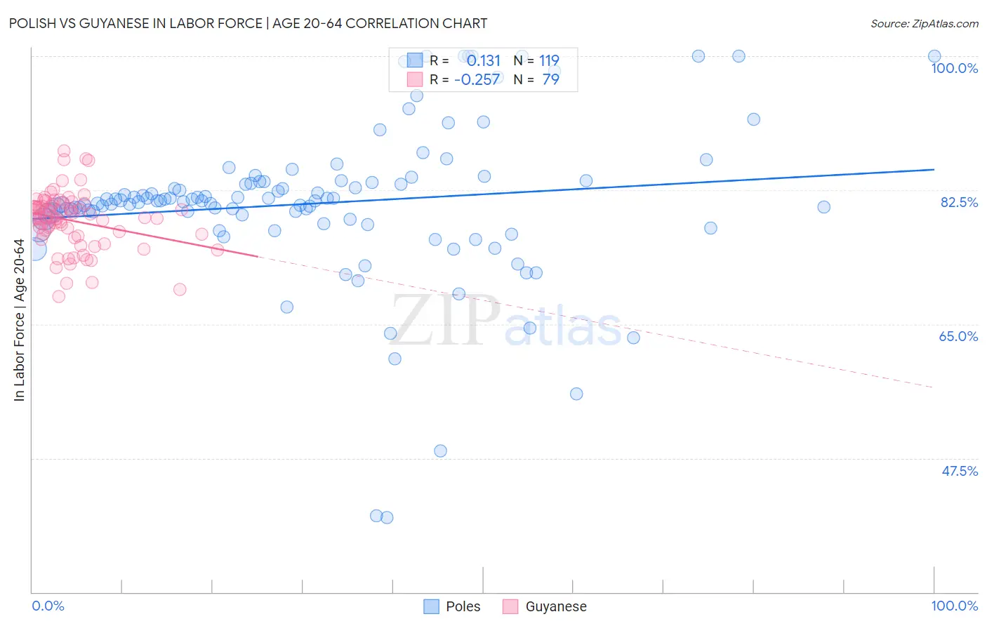 Polish vs Guyanese In Labor Force | Age 20-64