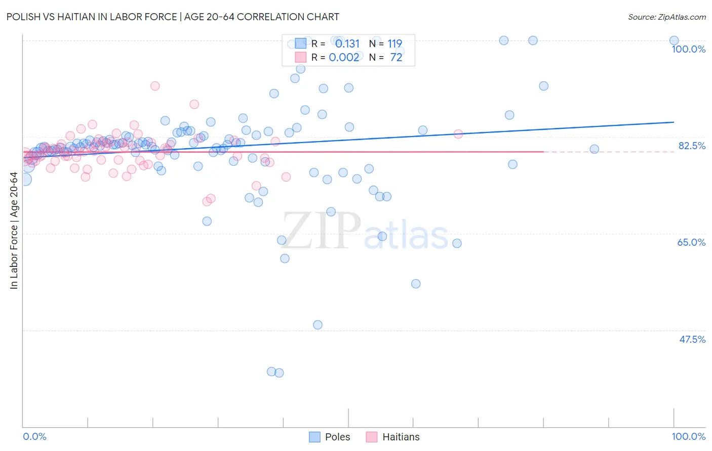 Polish vs Haitian In Labor Force | Age 20-64
