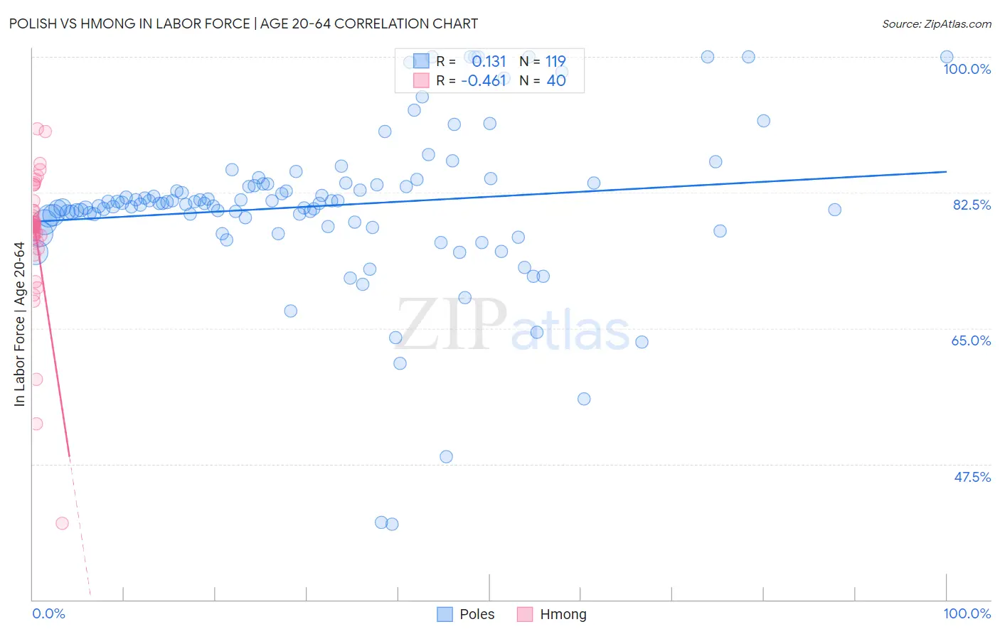 Polish vs Hmong In Labor Force | Age 20-64