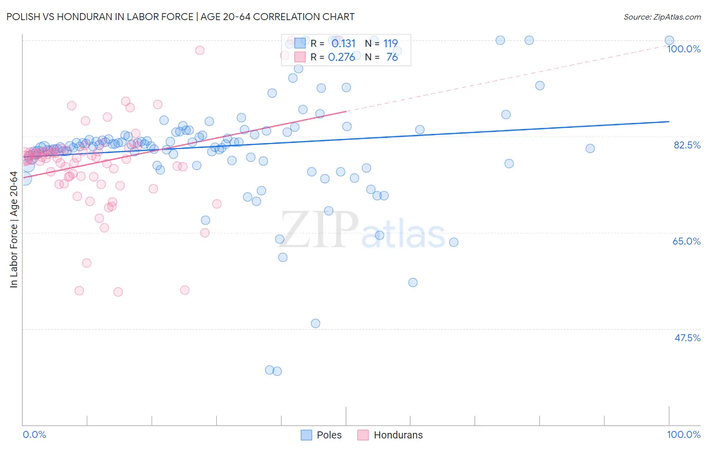 Polish vs Honduran In Labor Force | Age 20-64