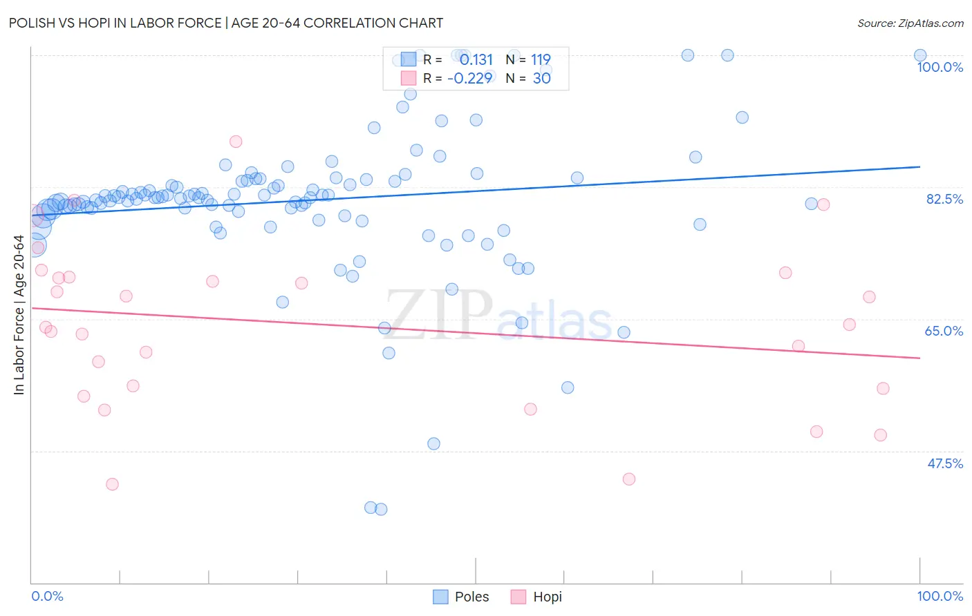 Polish vs Hopi In Labor Force | Age 20-64