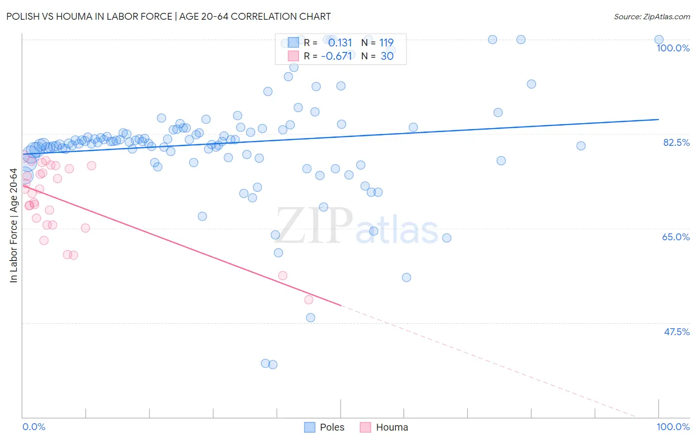 Polish vs Houma In Labor Force | Age 20-64
