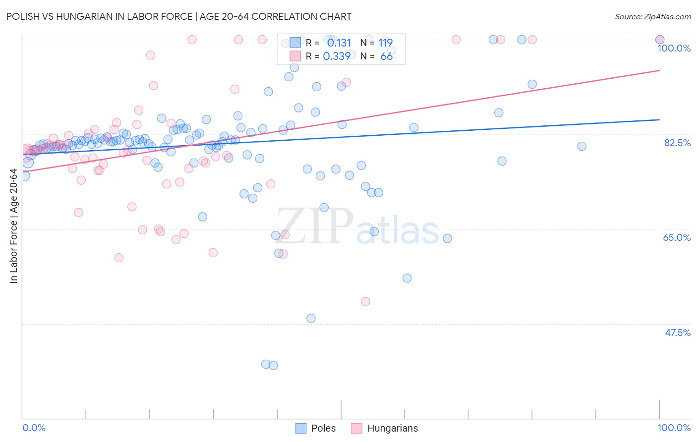 Polish vs Hungarian In Labor Force | Age 20-64