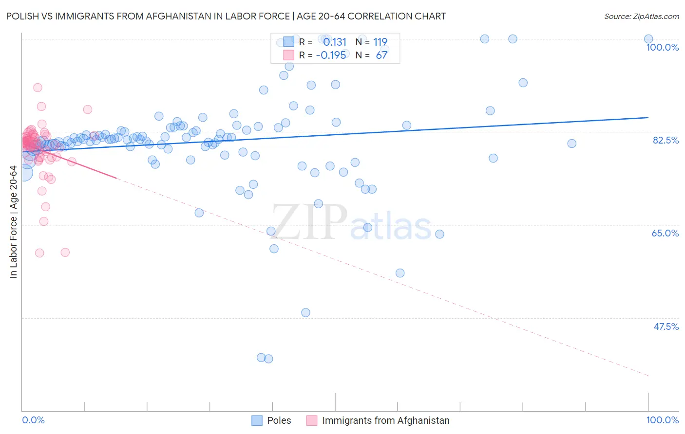 Polish vs Immigrants from Afghanistan In Labor Force | Age 20-64