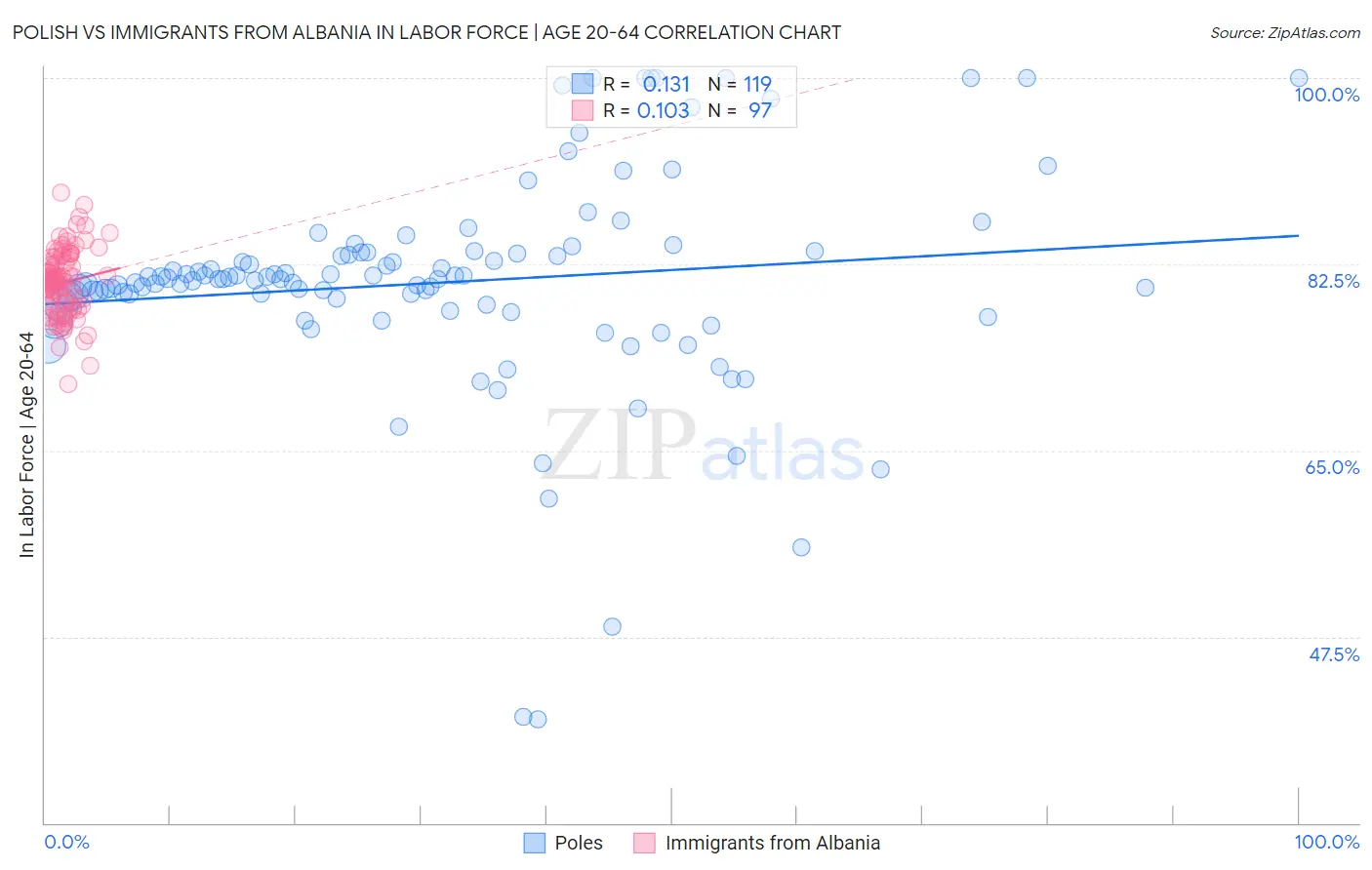Polish vs Immigrants from Albania In Labor Force | Age 20-64